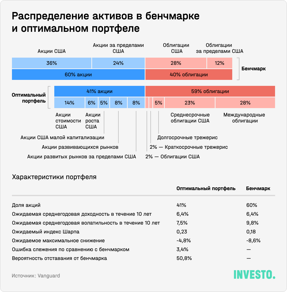 Распределение активов в бенчмарке и оптимальном портфеле