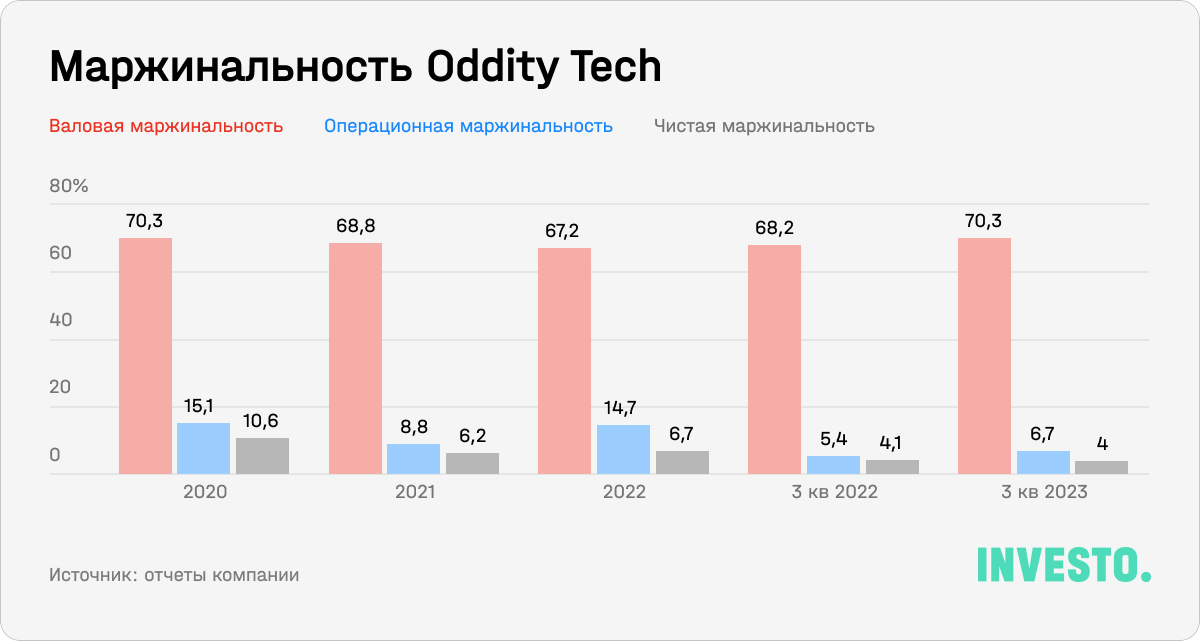 Маржинальность Oddity Tech