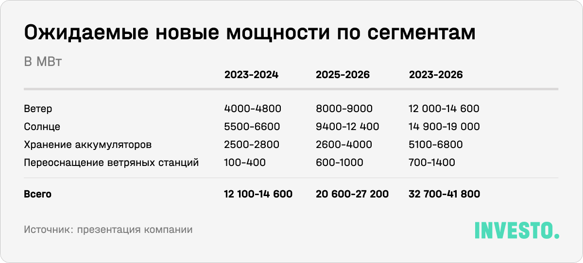 Ожидаемые новые мощности по сегментам