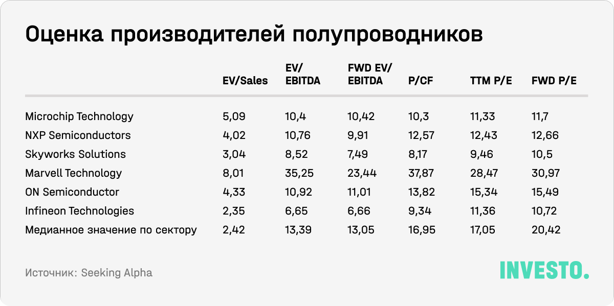 Оценка производителей полупроводников