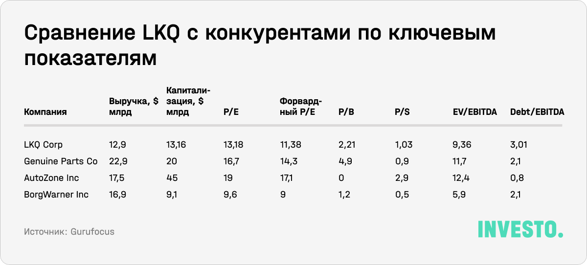 Сравнение LKQ с конкурентами по ключевым показателям