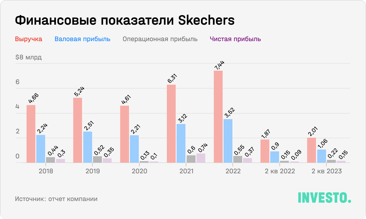 Финансовые показатели Skechers