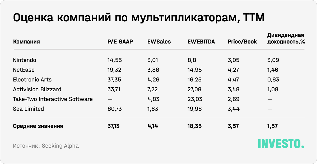 Оценка компаний по мультипликаторам, ТТМ