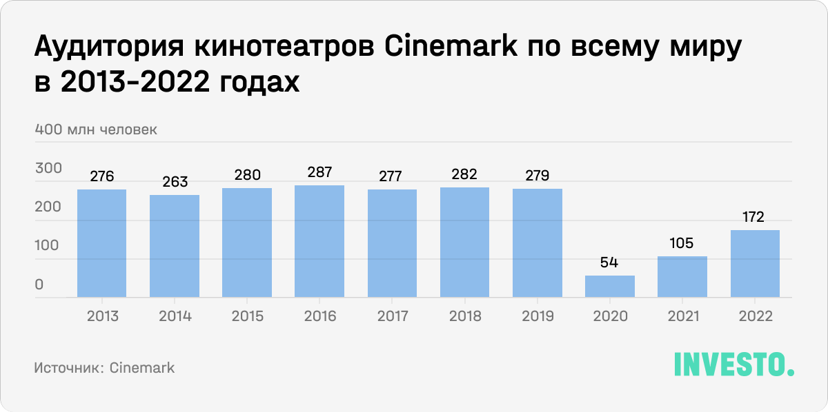 Аудитория кинотеатров Cinemark по всему миру в 2013-2022 годах