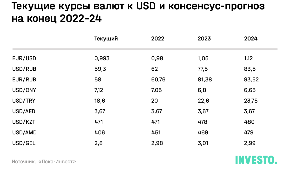 Текущие курсы валют к USD и консенсус-прогноз на конец 2022-24