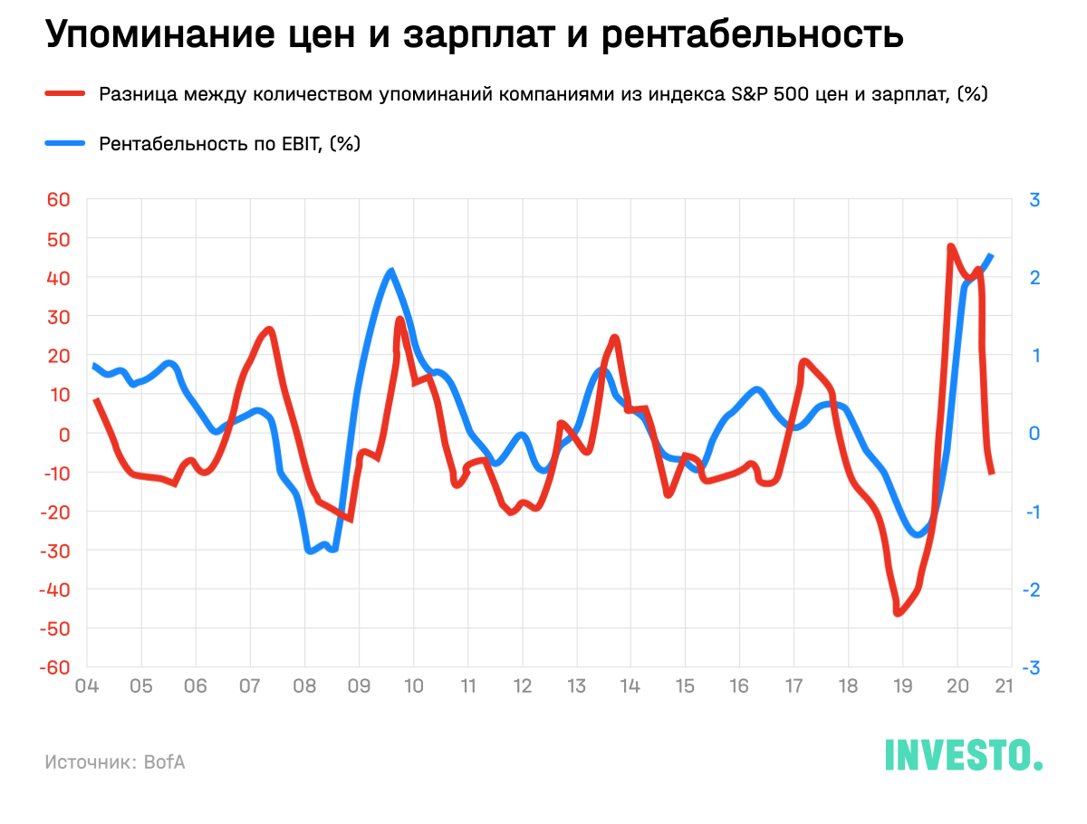 Упоминание цен и зарплат и рентабельность