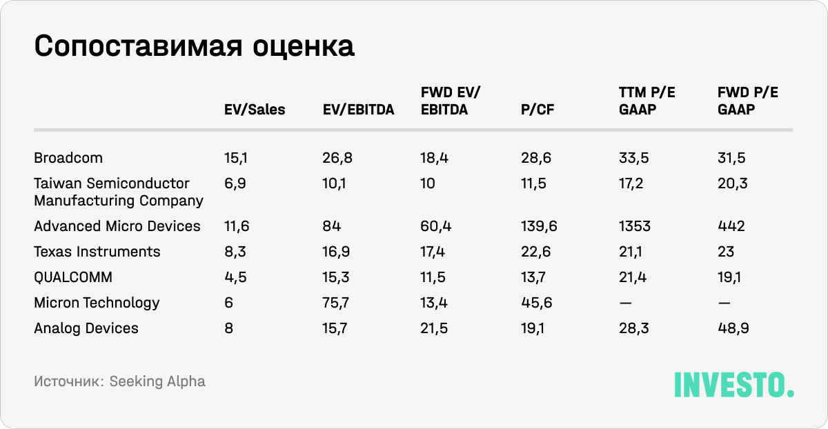 Сопоставимая оценка