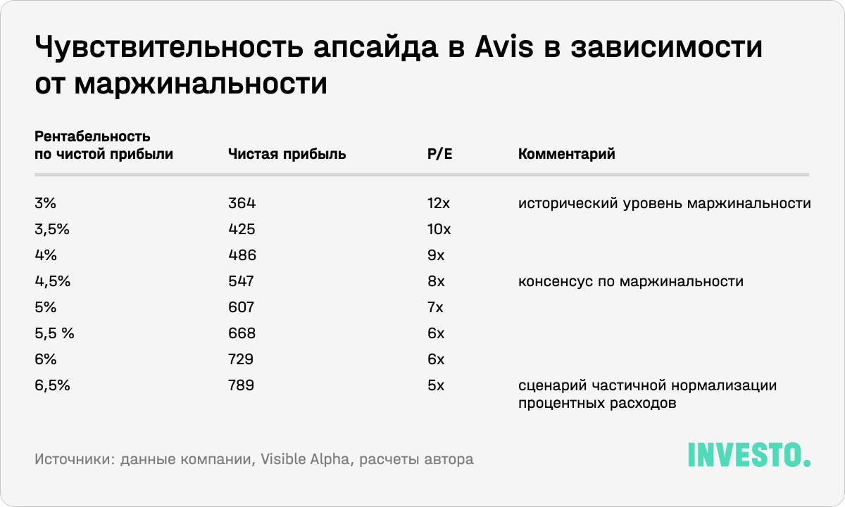 Чувствительность апсайда в Avis в зависимости от маржинальности