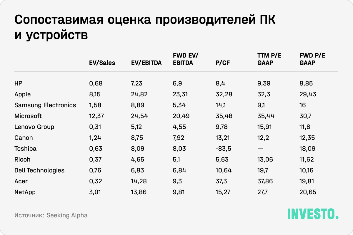 Сопоставимая оценка производителей ПК и устройств