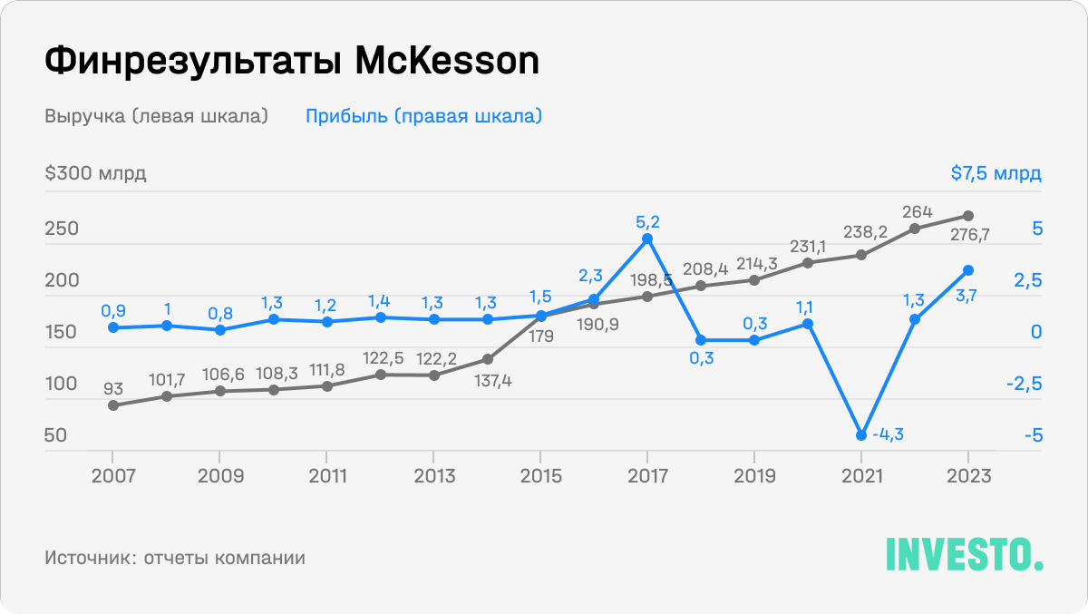 Финрезультаты McKesson