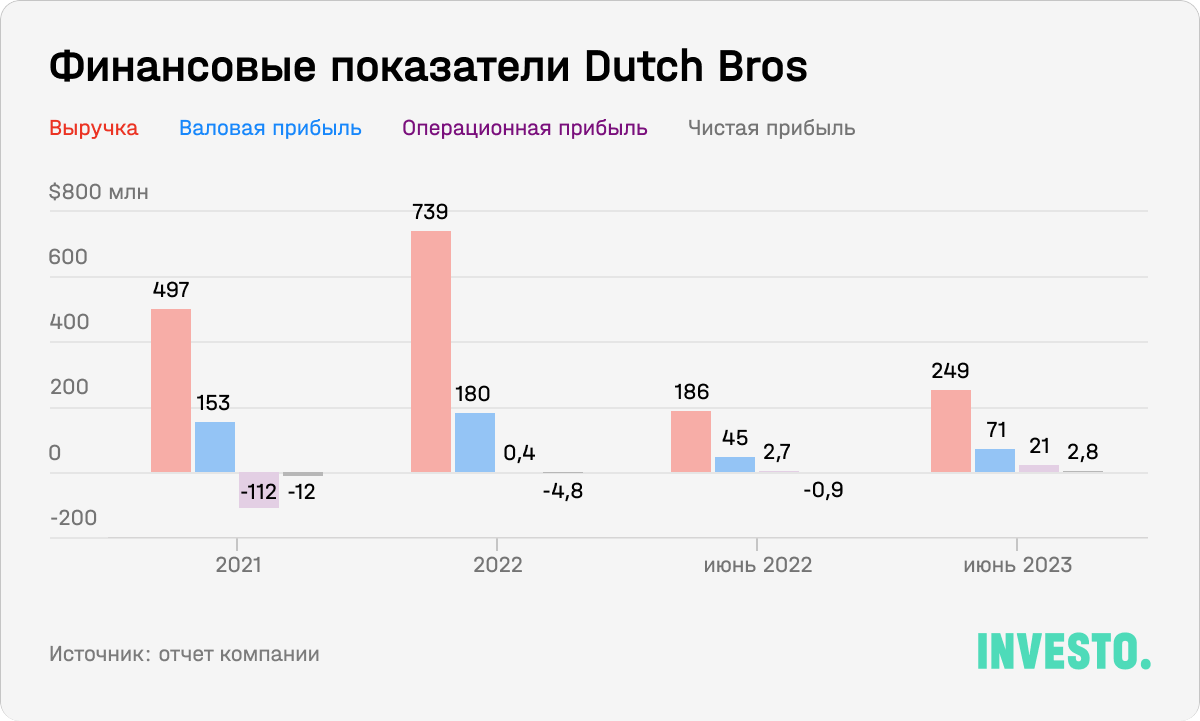 Финансовые показатели Dutch Bros