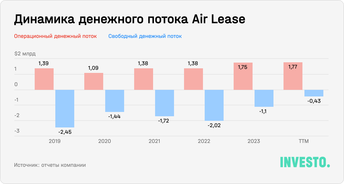 Динамика денежного потока Air Lease