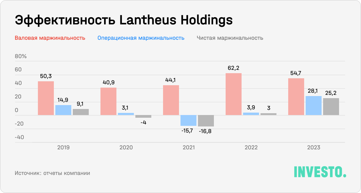 Эффективность Lantheus Holdings