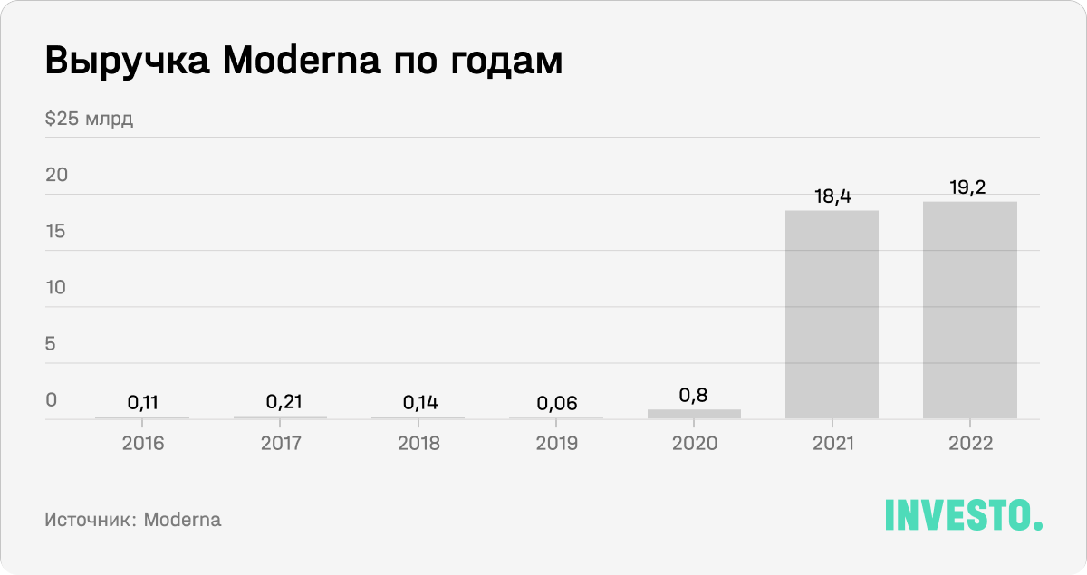 Выручка Moderna по годам