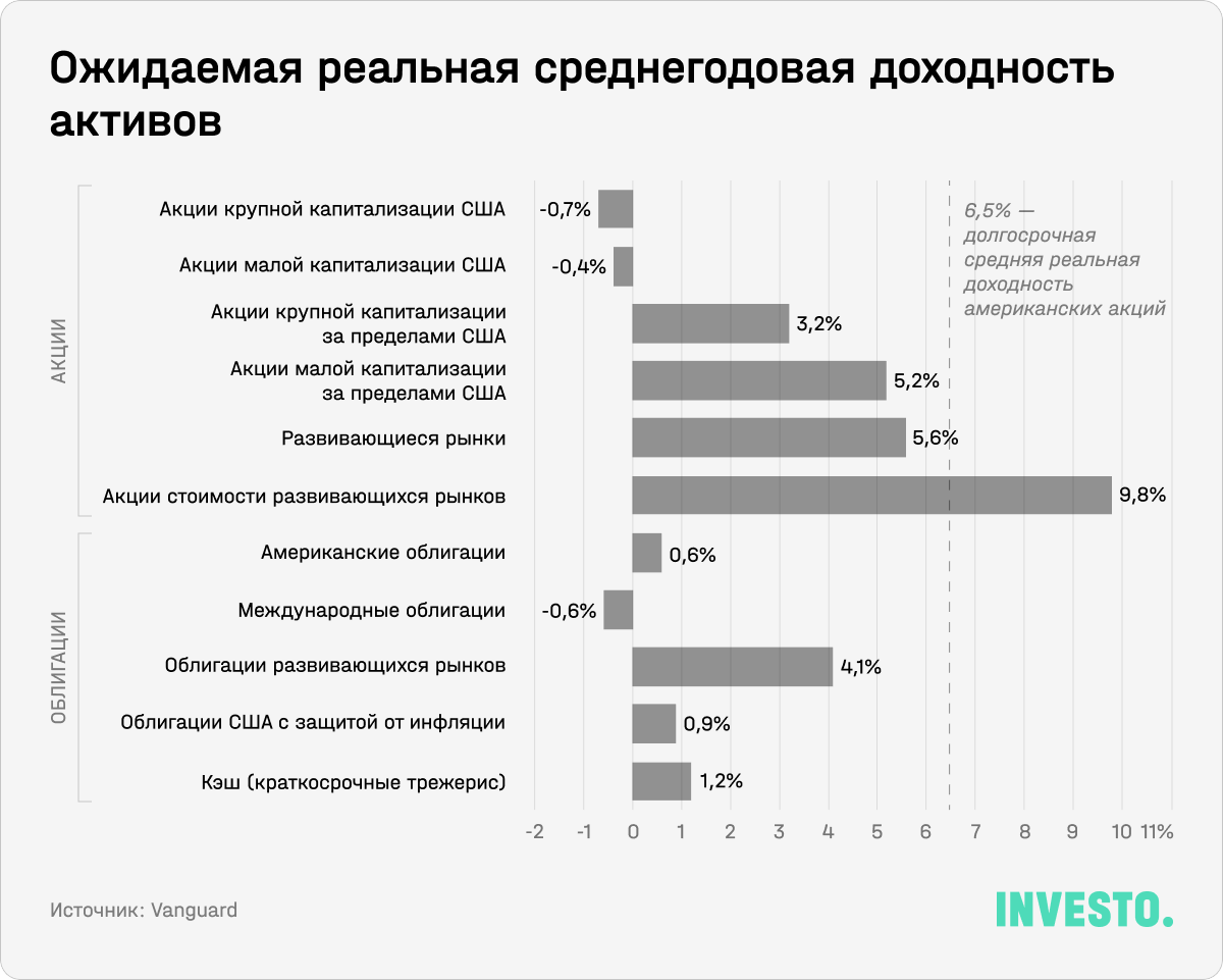 Ожидаемая реальная среднегодовая доходность активов