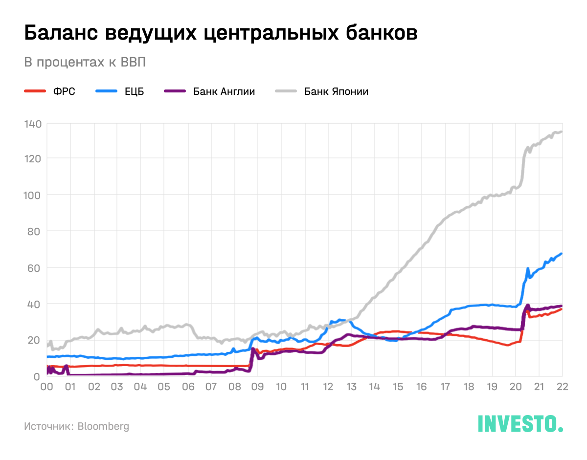 Баланс ведущих центральных банков