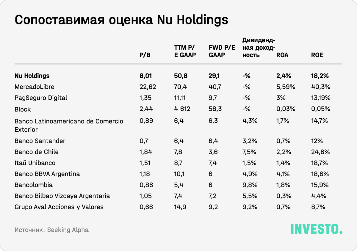 Сопоставимая оценка Nu Holdings