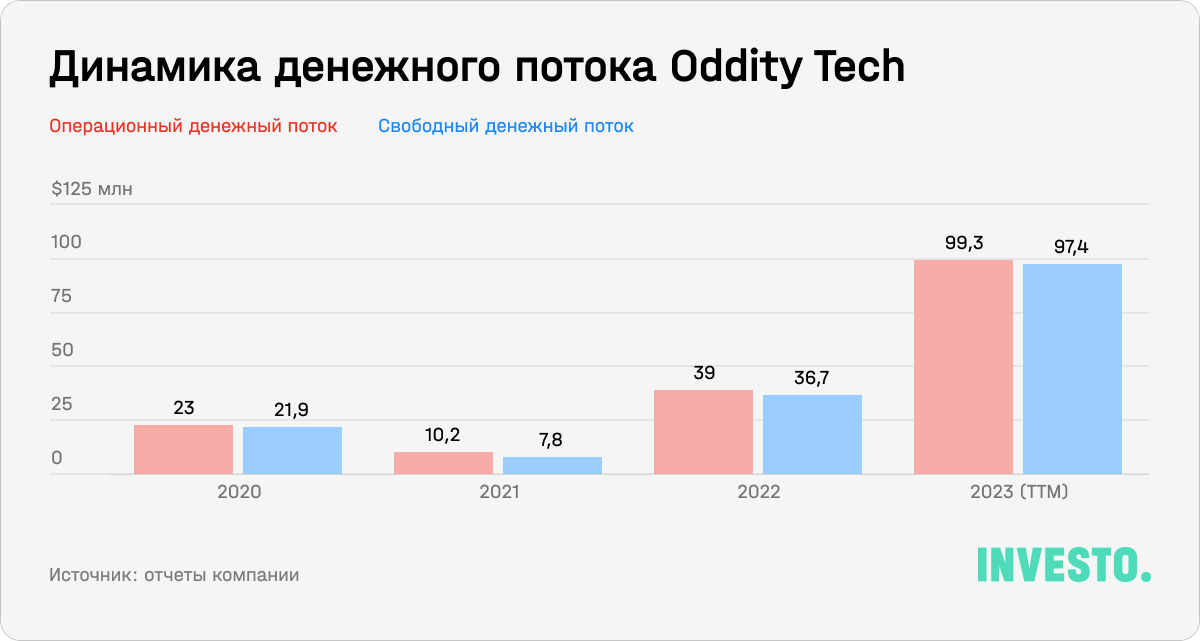 Динамика денежного потока Oddity Tech