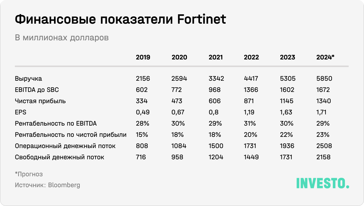 Финансовые показатели Fortinet