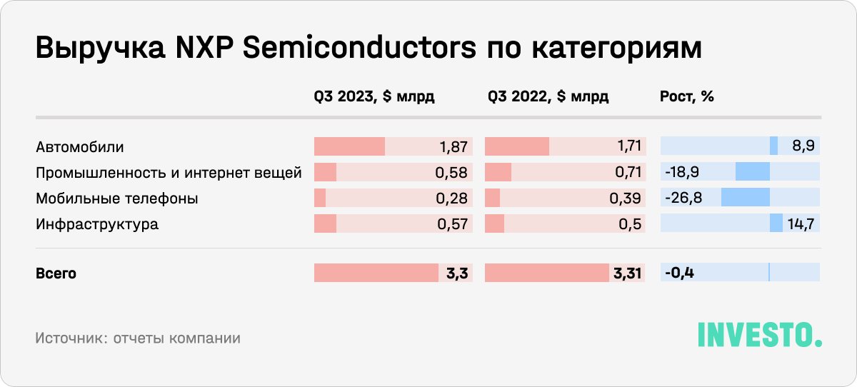 Выручка NXP Semiconductors по категориям