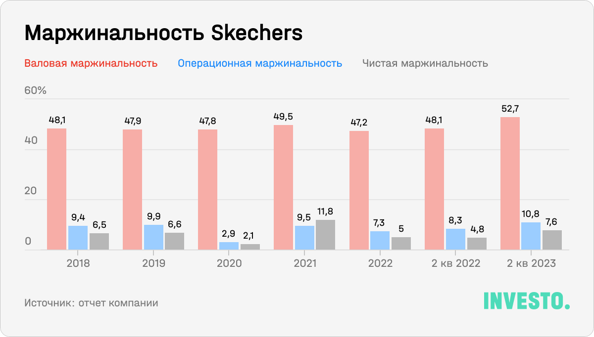 Маржинальность Skechers