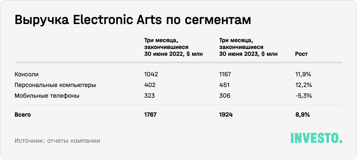 Выручка Electronic Arts по сегментам