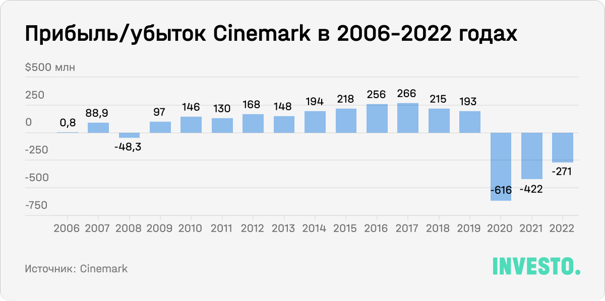 Прибыль/убыток Cinemark в 2006-2022 годах