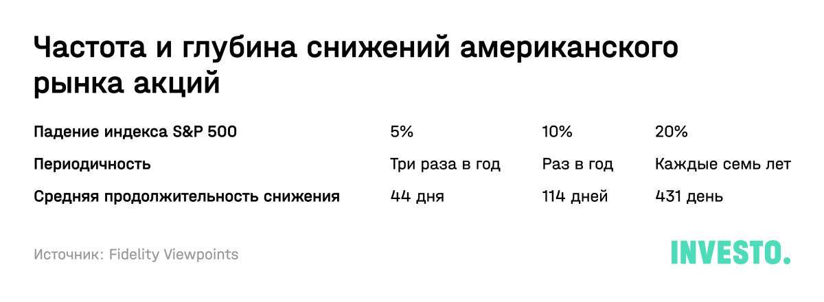 Частота и глубина снижений американского рынка акций