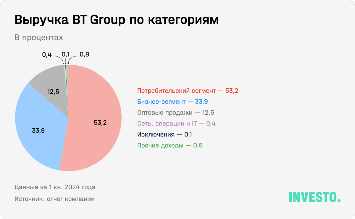 Выручка BT Group по категориям