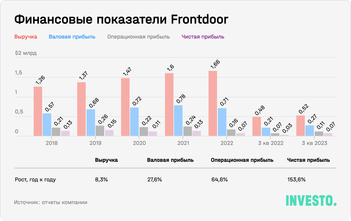 Финансовые показатели Frontdoor