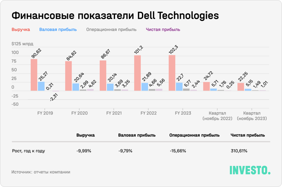 Финансовые показатели Dell Technologies