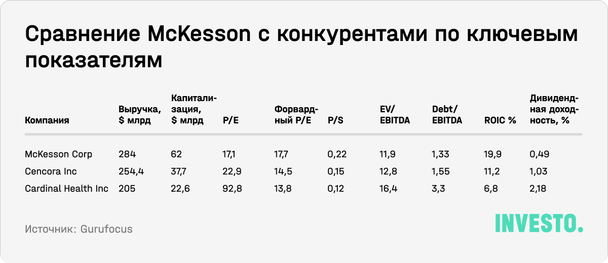 Сравнение McKesson с конкурентами по ключевым показателям