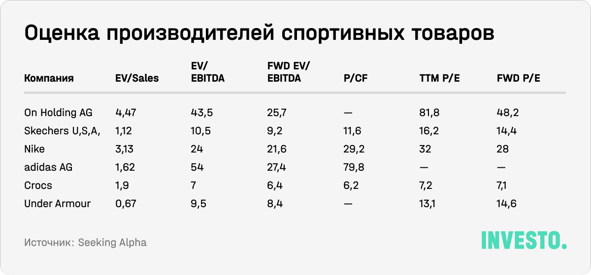 Оценка производителей спортивных товаров