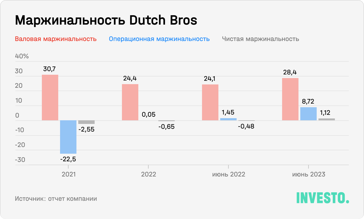 Маржинальность Dutch Bros