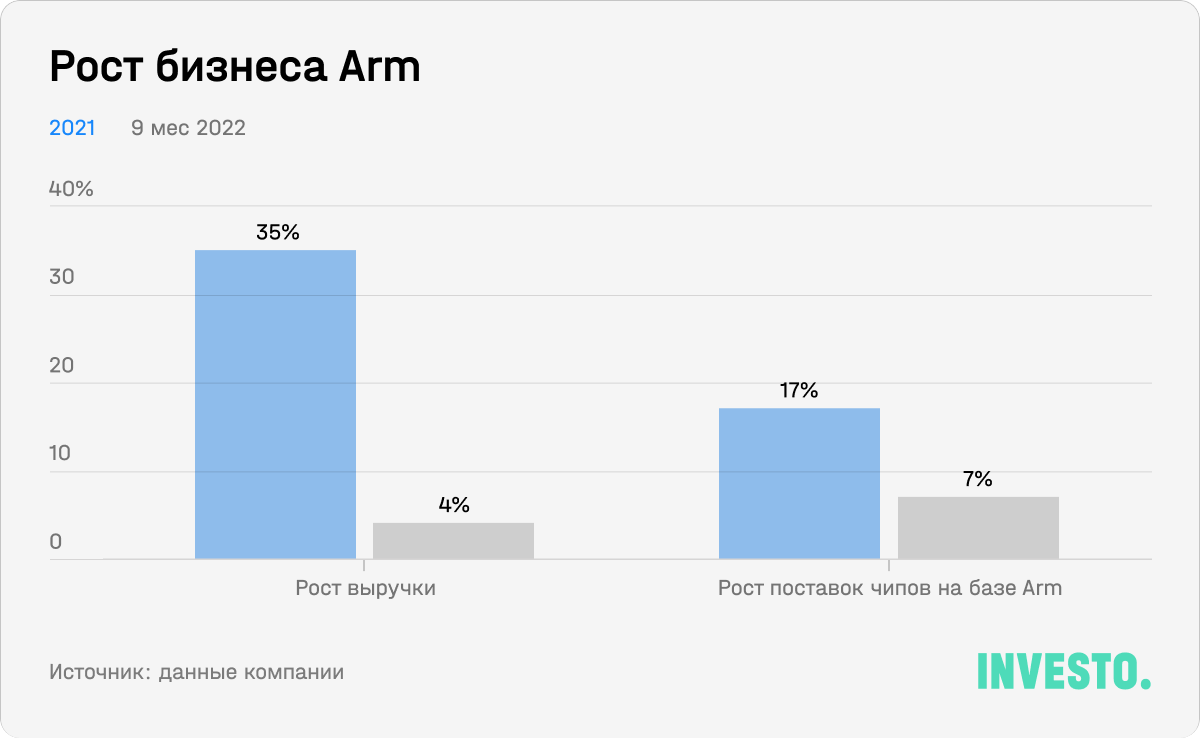 Рост бизнеса Arm