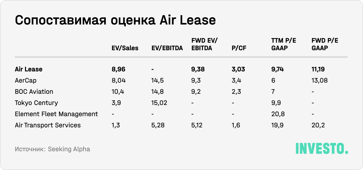 Сопоставимая оценка Air Lease