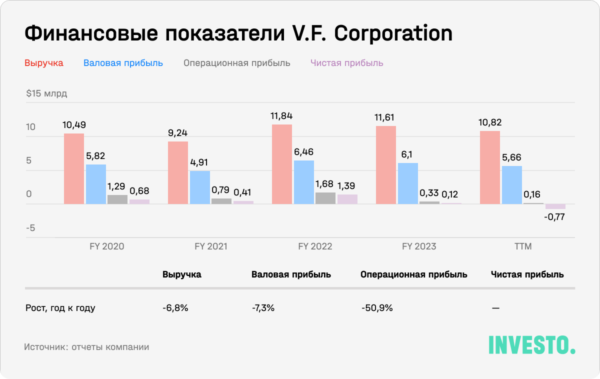 Финансовые показатели V.F. Corporation