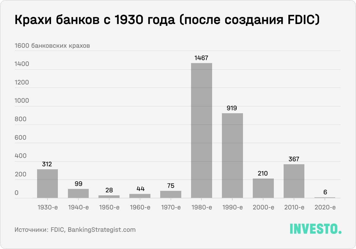 Крахи банков с 1930 года (после создания FDIC)