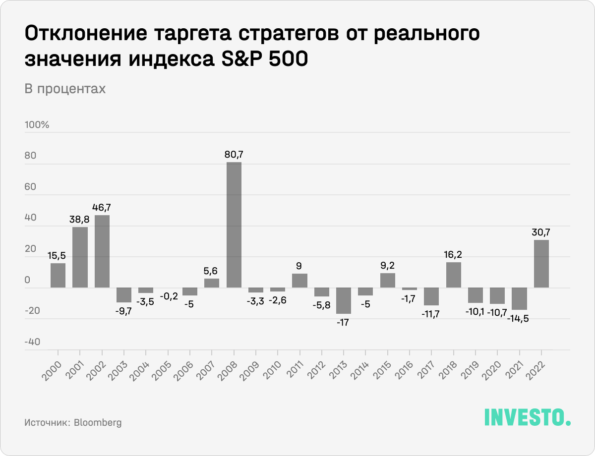 Отклонение таргета стратегов от реального значения S&P 500