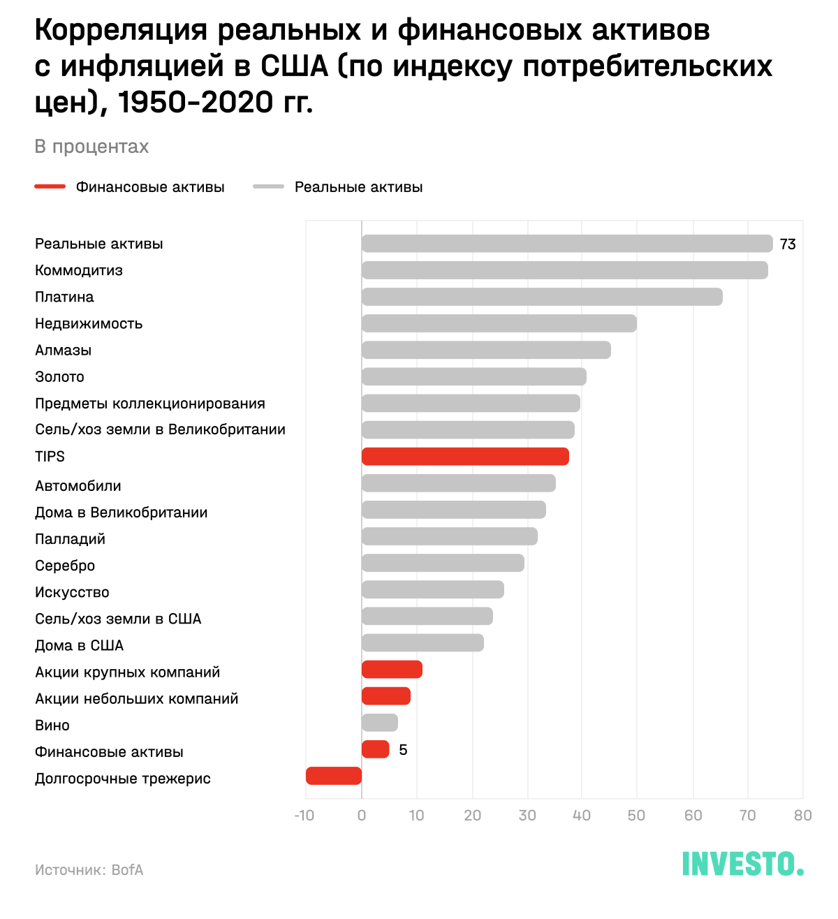 Корреляция реальных и финансовых активов с инфляцией в США