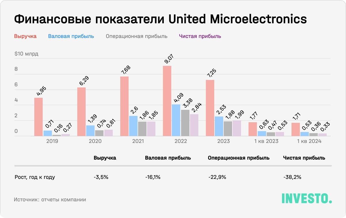 Финансовые показатели United Microelectronics