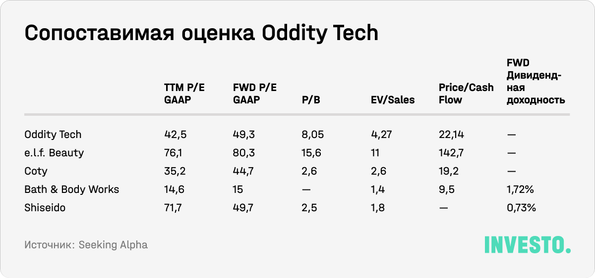 Сопоставимая оценка Oddity Tech