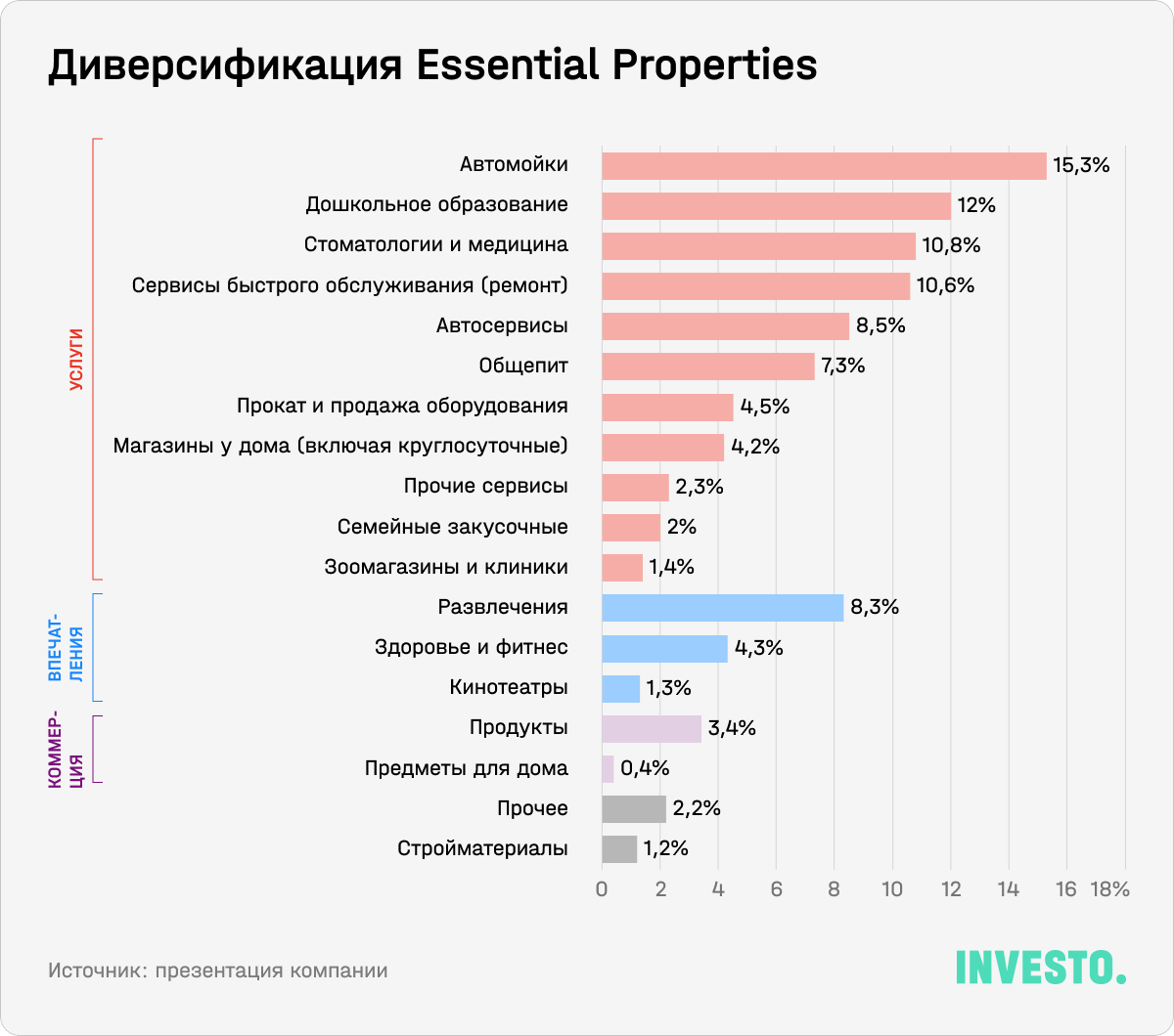 Диверсификация Essential Properties