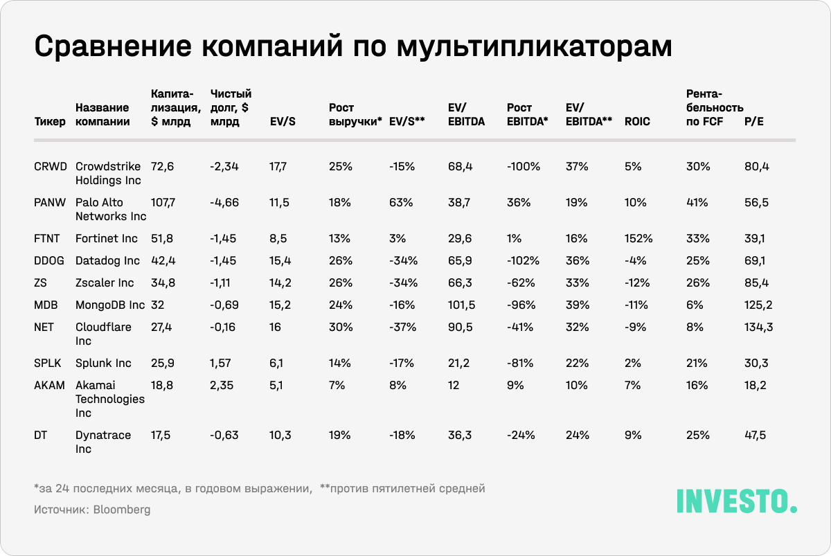 Сравнение компаний по мультипликаторам