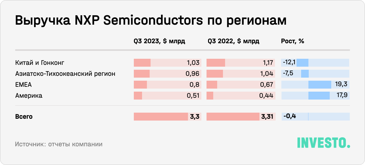 Выручка NXP Semiconductors по регионам