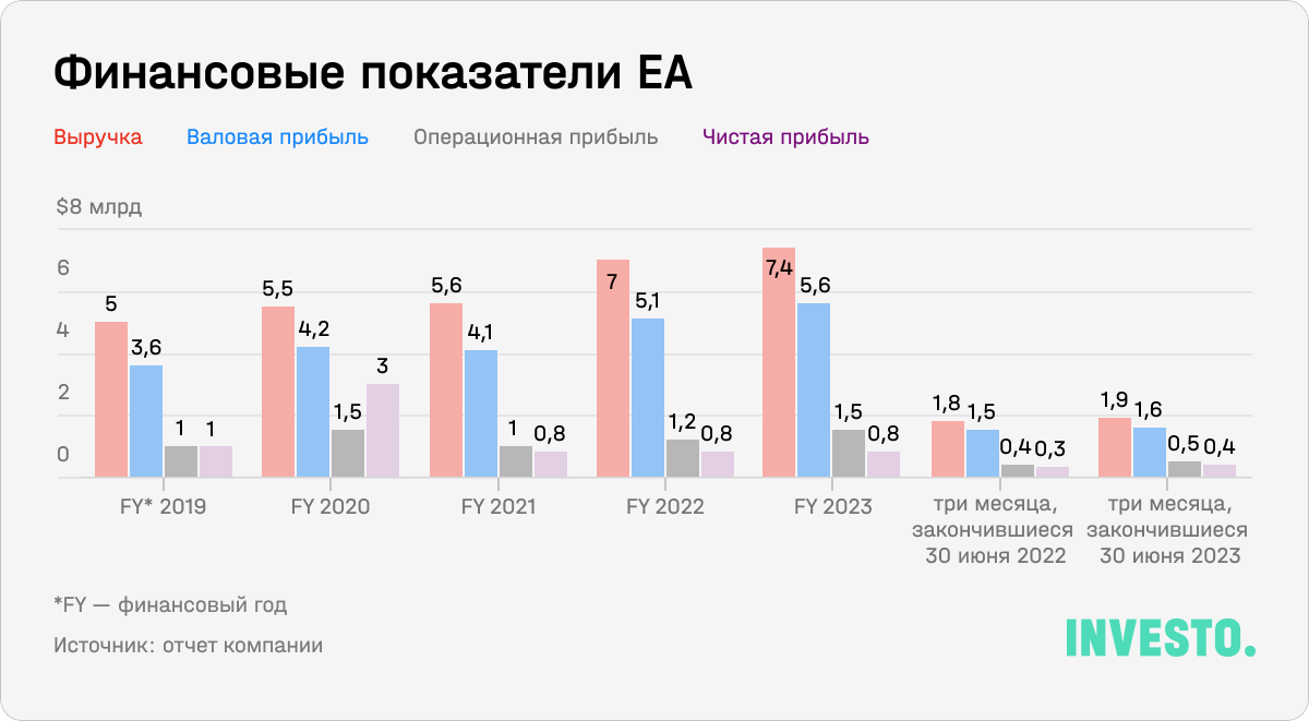 Финансовые показатели EA