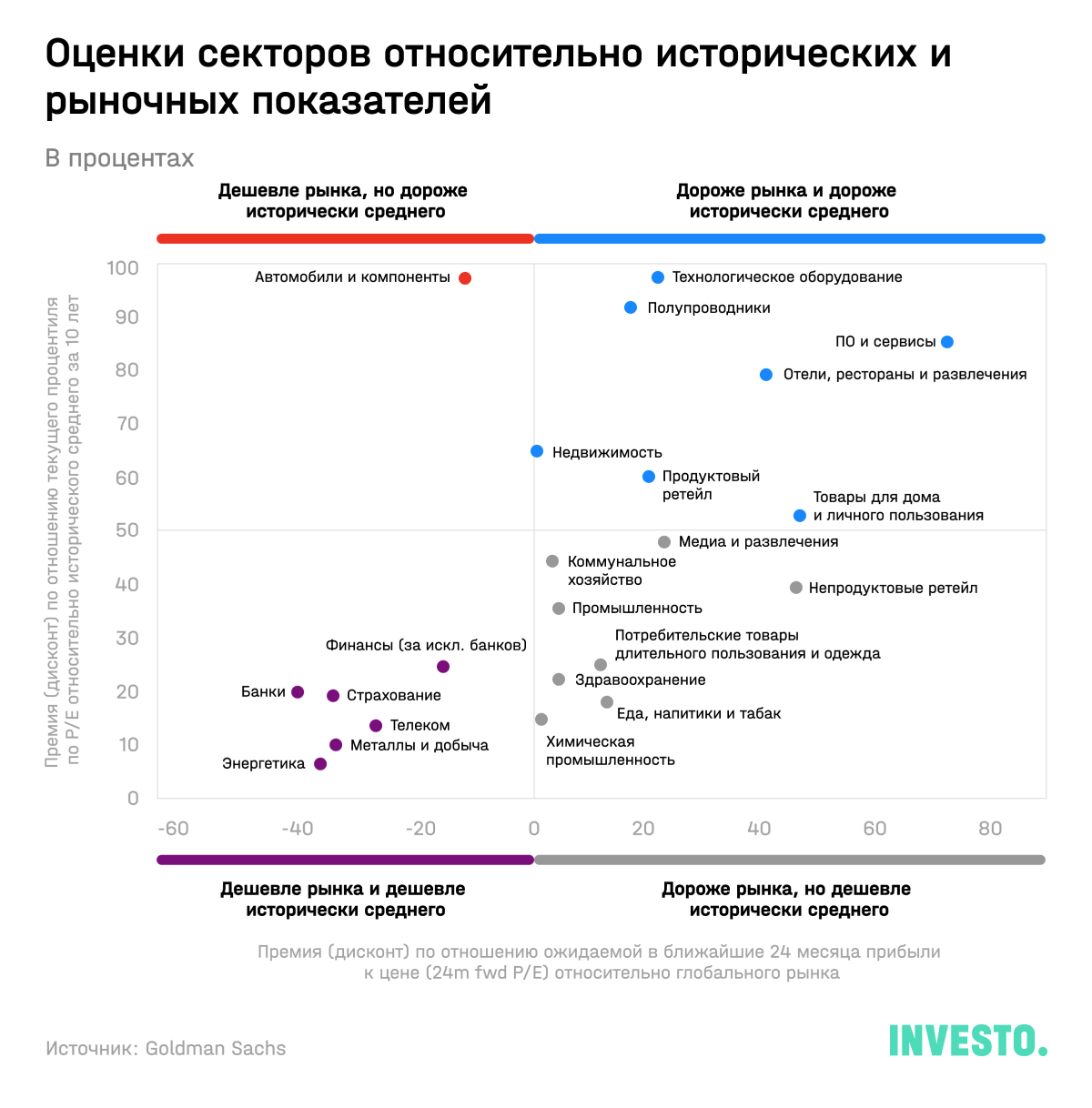 Оценки секторов относительно исторических и рыночных показателей