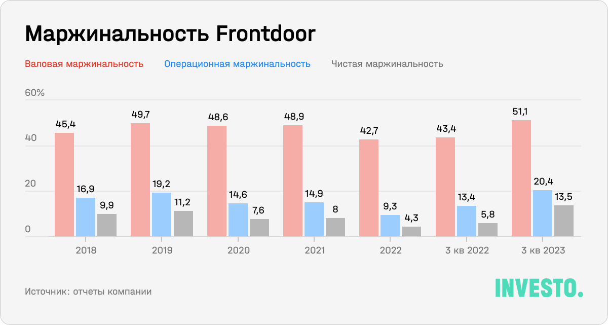 Маржинальность Frontdoor