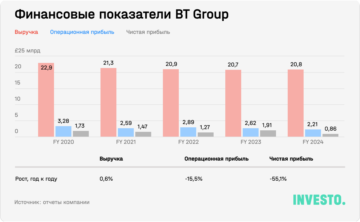 Финансовые показатели BT Group