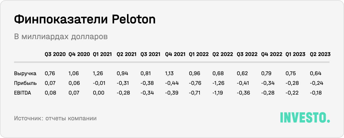 Финпоказатели Peloton